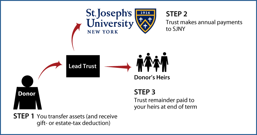 Nongrantor Lead Trust Diagram. Description of image is listed below.