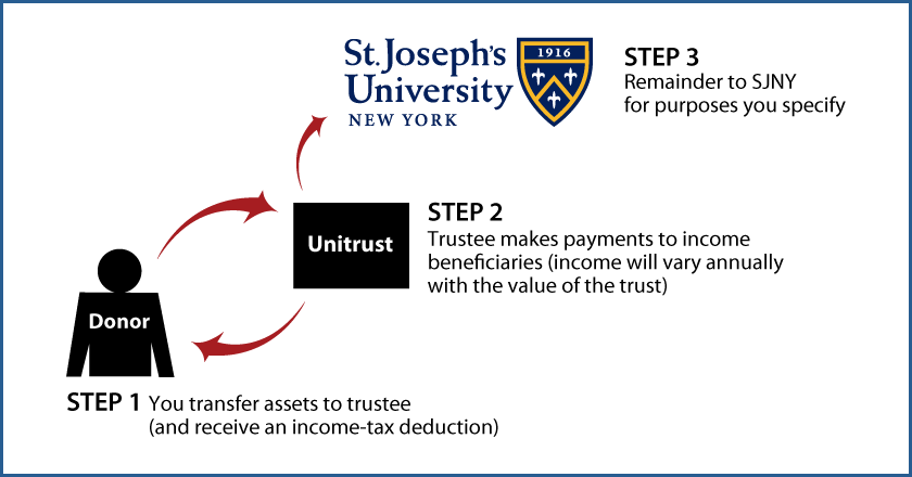 Charitable Remainder Unitrust Thumbnail